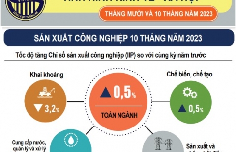 INFOGRAPHIC TÌNH HÌNH KINH TẾ – XÃ HỘI THÁNG 10 VÀ 10 THÁNG NĂM 2023